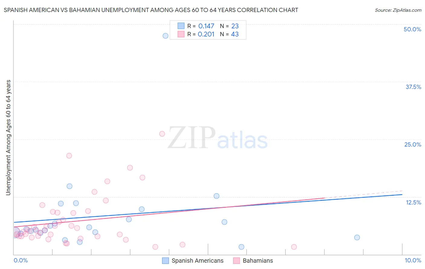Spanish American vs Bahamian Unemployment Among Ages 60 to 64 years