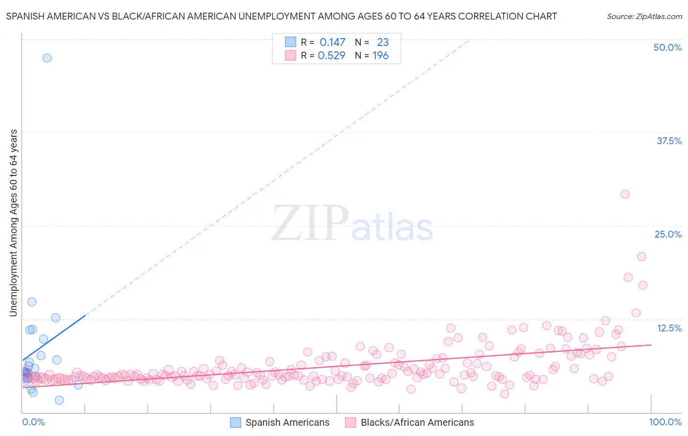 Spanish American vs Black/African American Unemployment Among Ages 60 to 64 years