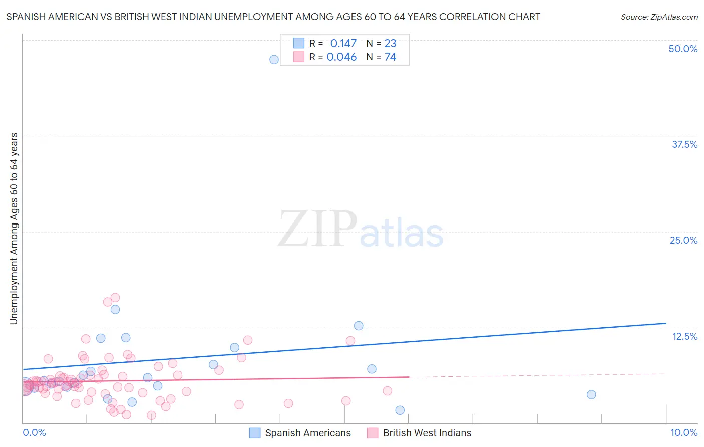 Spanish American vs British West Indian Unemployment Among Ages 60 to 64 years