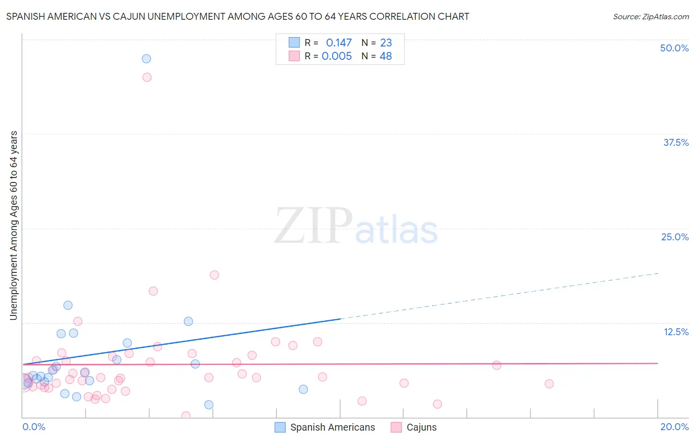 Spanish American vs Cajun Unemployment Among Ages 60 to 64 years