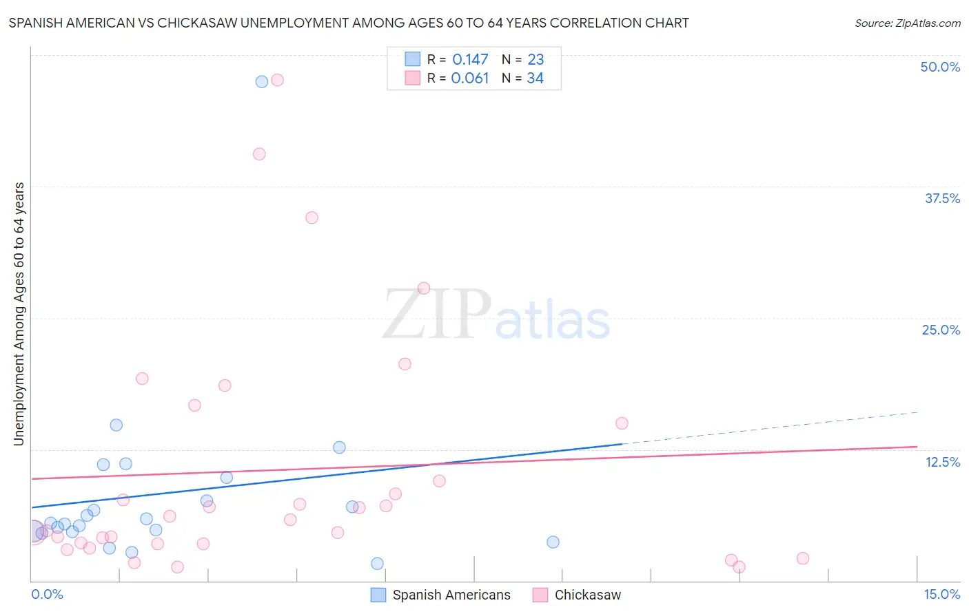 Spanish American vs Chickasaw Unemployment Among Ages 60 to 64 years