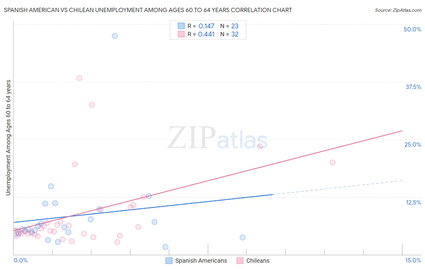 Spanish American vs Chilean Unemployment Among Ages 60 to 64 years