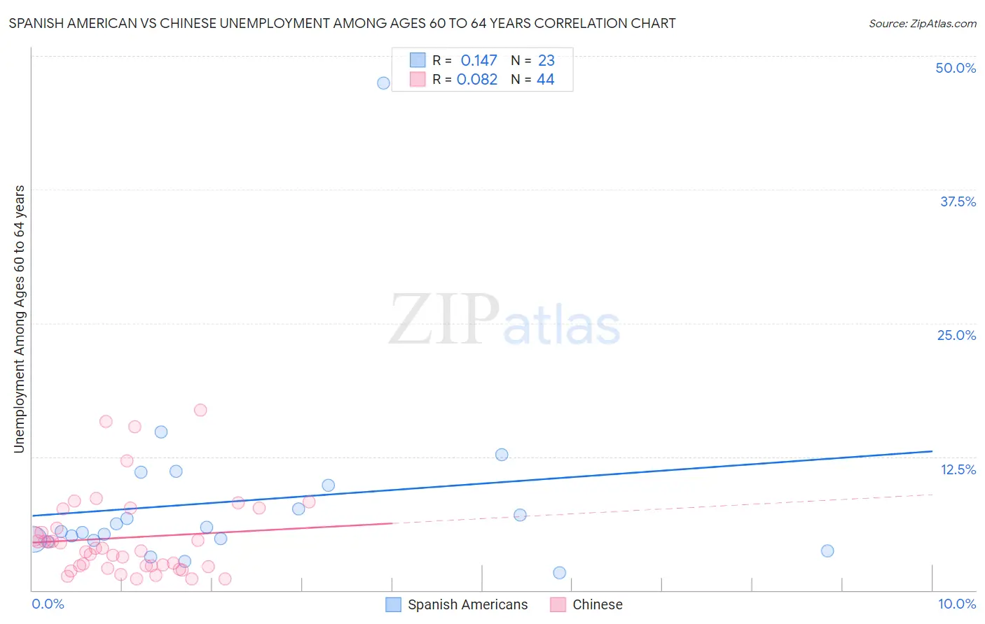 Spanish American vs Chinese Unemployment Among Ages 60 to 64 years