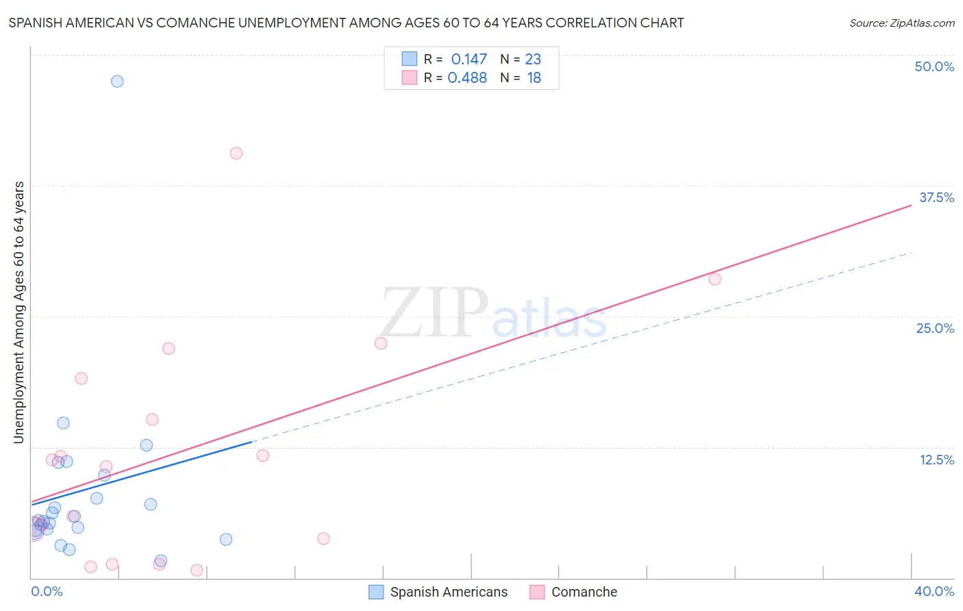 Spanish American vs Comanche Unemployment Among Ages 60 to 64 years