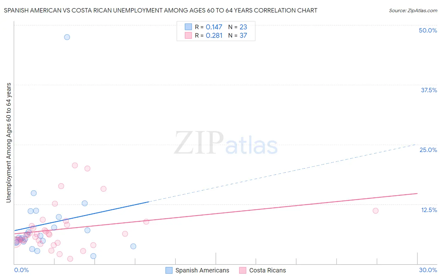 Spanish American vs Costa Rican Unemployment Among Ages 60 to 64 years