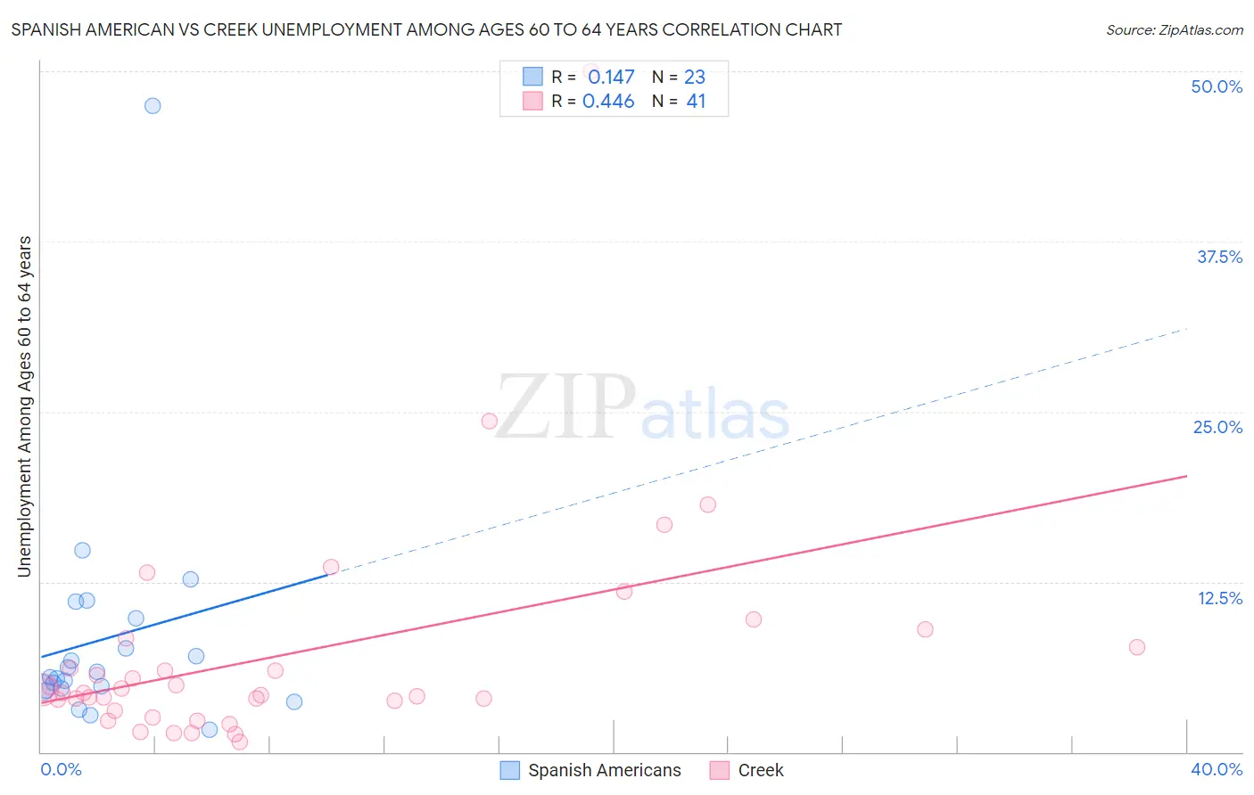 Spanish American vs Creek Unemployment Among Ages 60 to 64 years