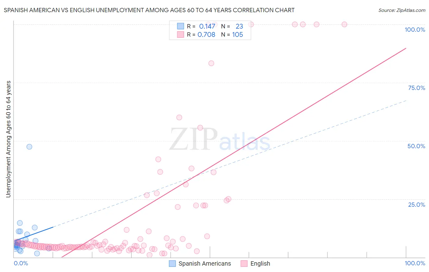 Spanish American vs English Unemployment Among Ages 60 to 64 years