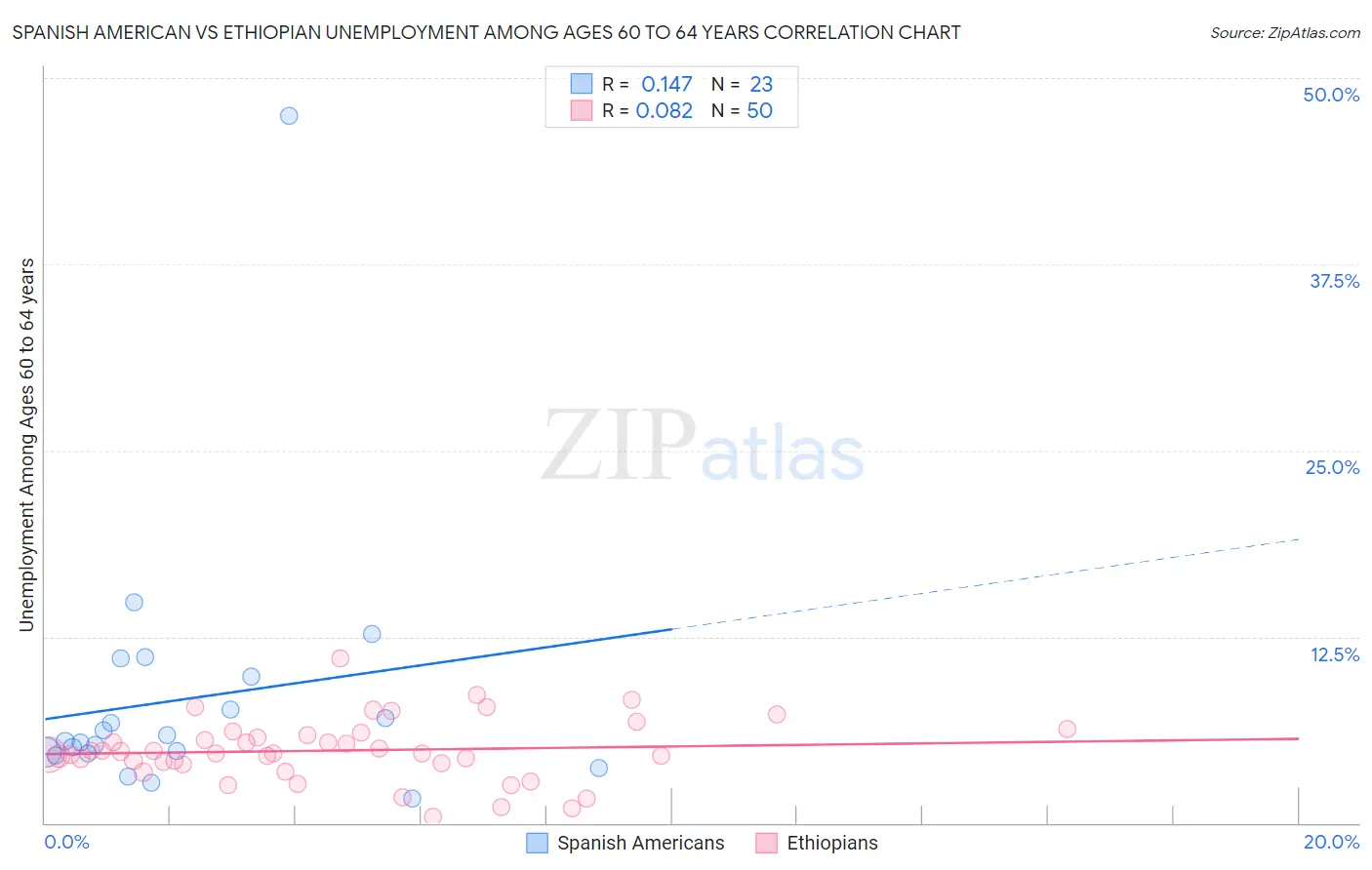 Spanish American vs Ethiopian Unemployment Among Ages 60 to 64 years