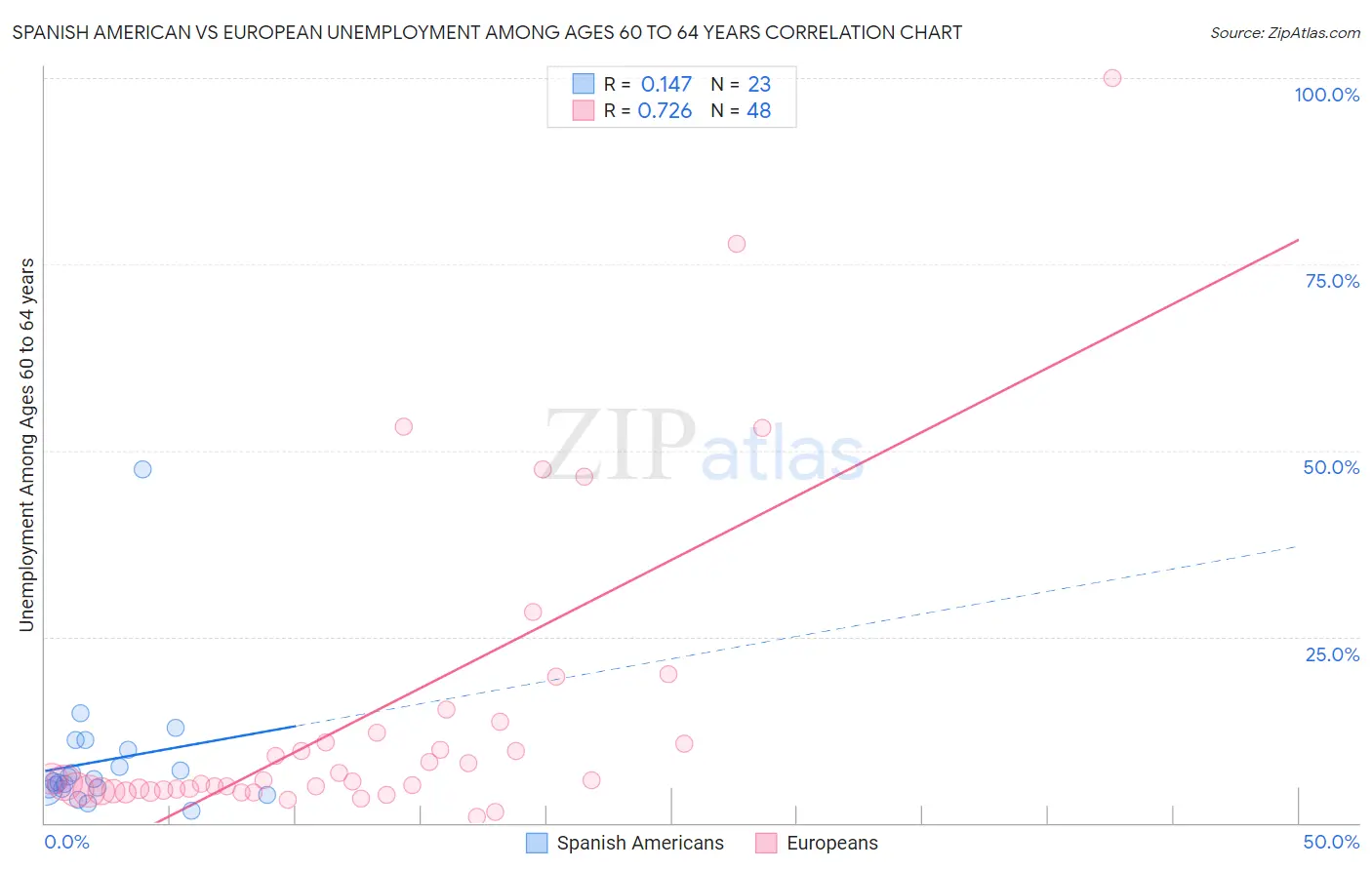 Spanish American vs European Unemployment Among Ages 60 to 64 years