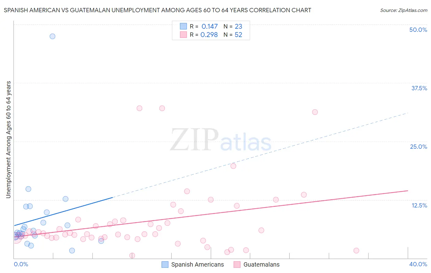 Spanish American vs Guatemalan Unemployment Among Ages 60 to 64 years