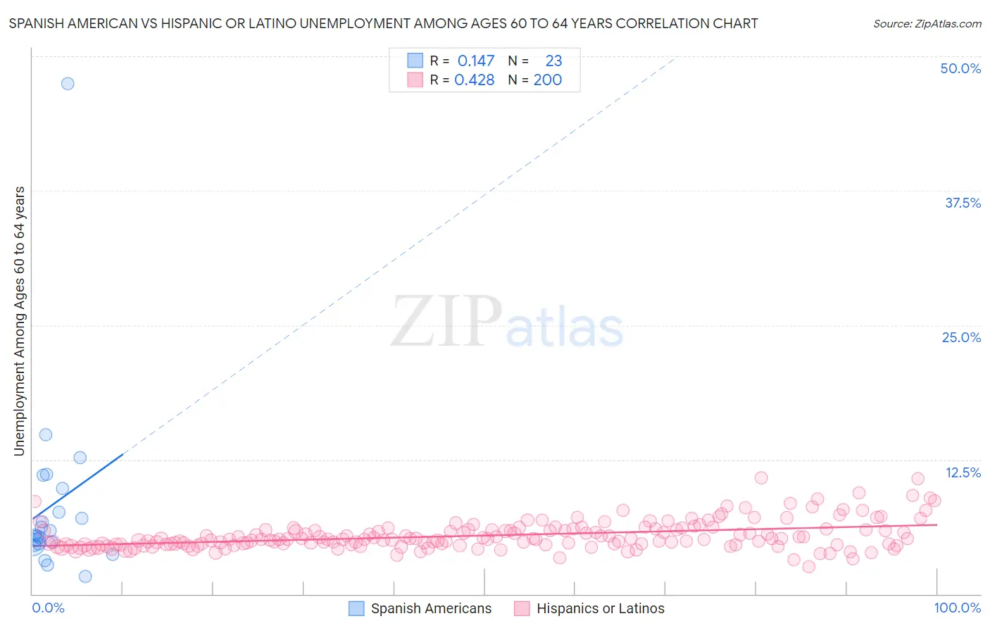 Spanish American vs Hispanic or Latino Unemployment Among Ages 60 to 64 years