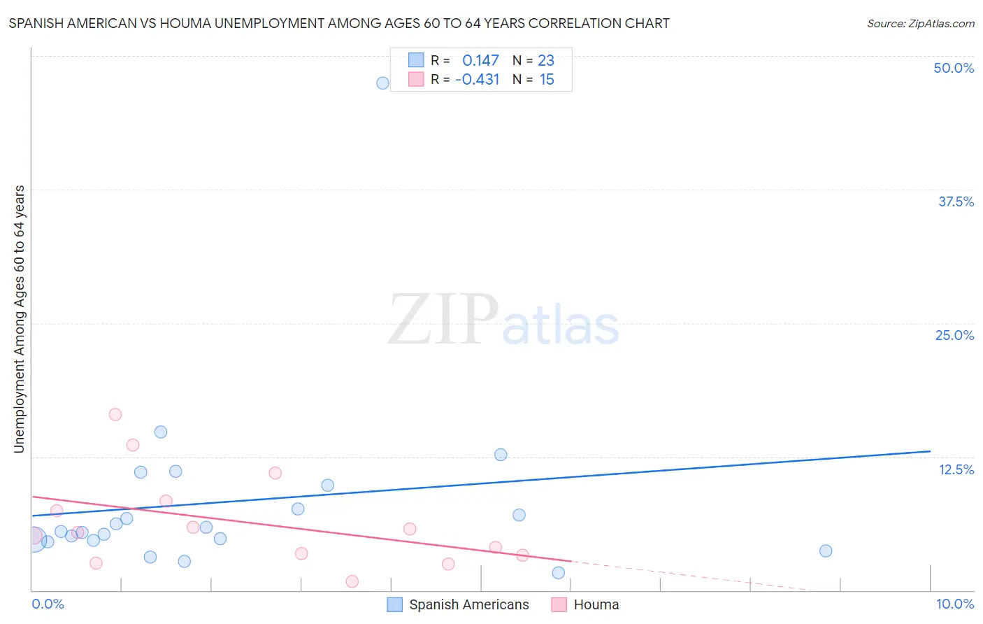 Spanish American vs Houma Unemployment Among Ages 60 to 64 years
