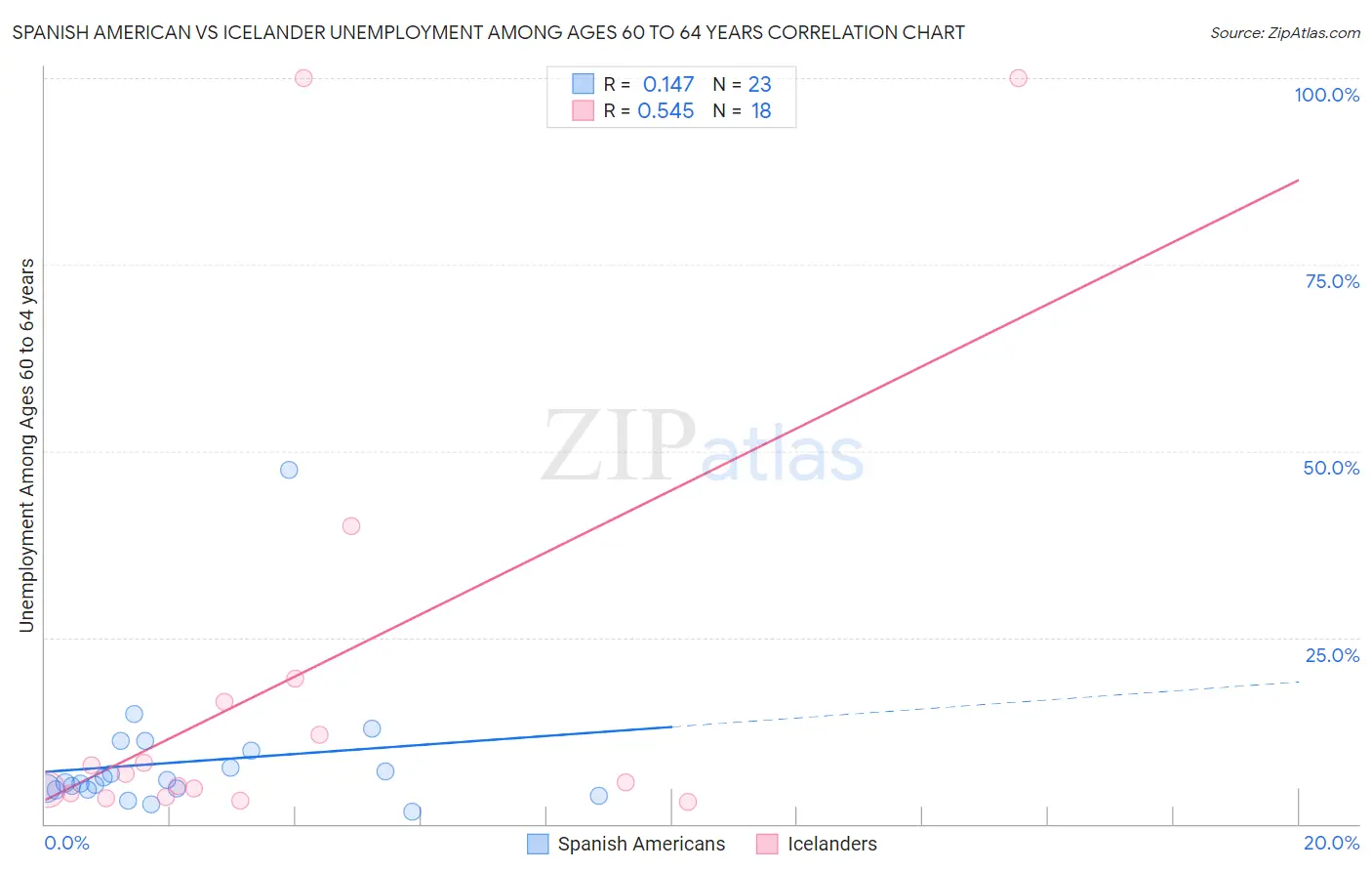 Spanish American vs Icelander Unemployment Among Ages 60 to 64 years