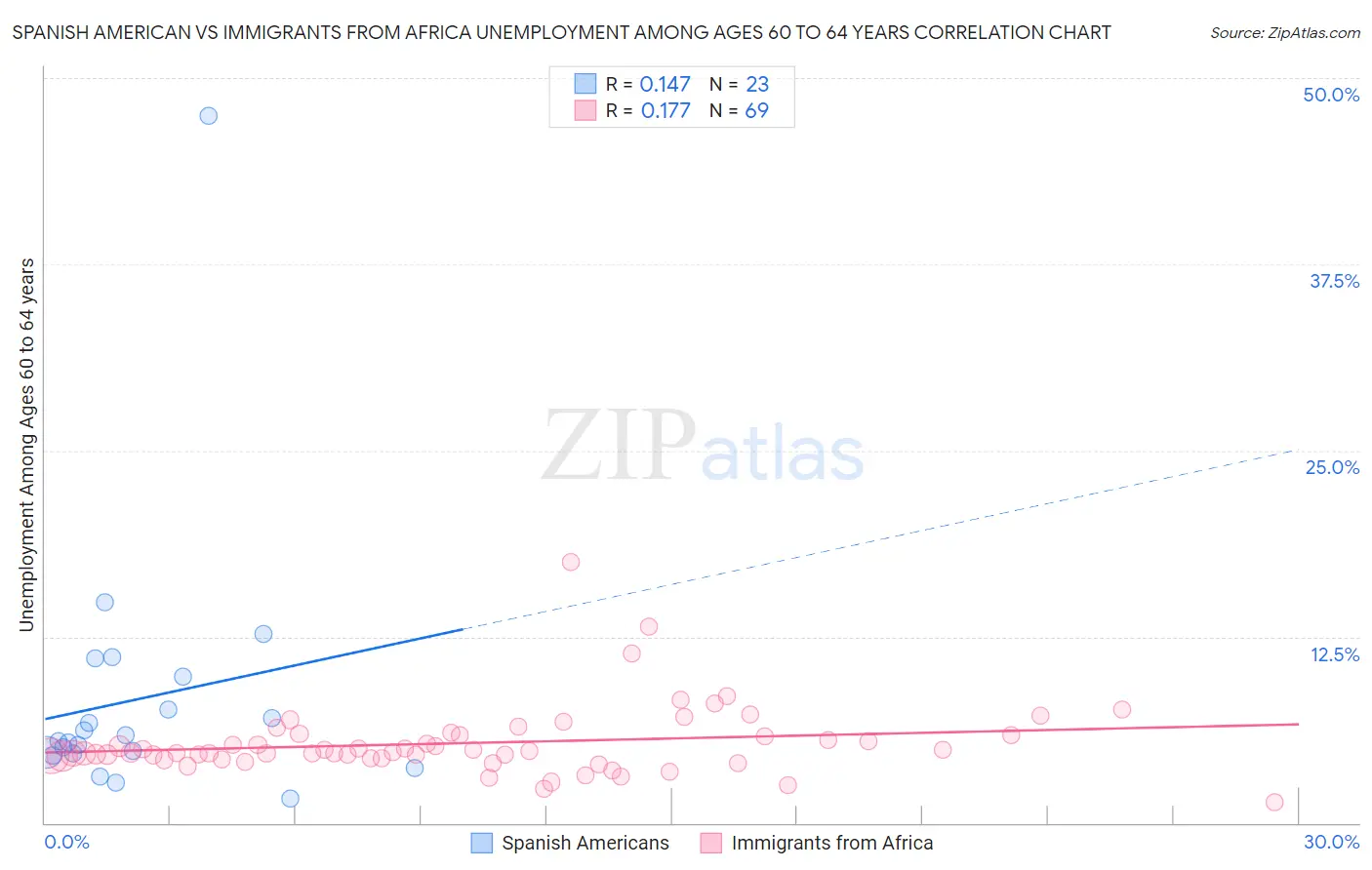 Spanish American vs Immigrants from Africa Unemployment Among Ages 60 to 64 years