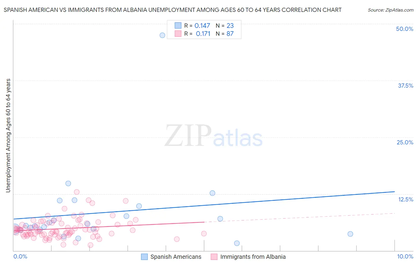 Spanish American vs Immigrants from Albania Unemployment Among Ages 60 to 64 years