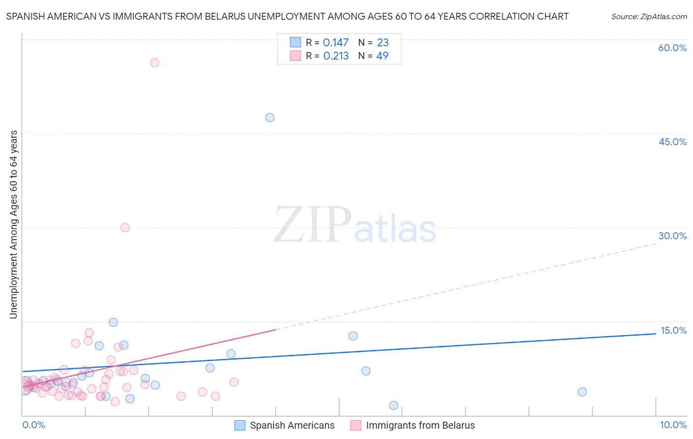 Spanish American vs Immigrants from Belarus Unemployment Among Ages 60 to 64 years