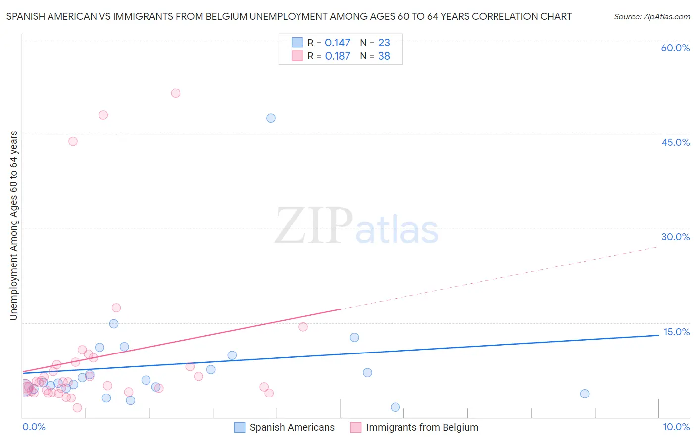 Spanish American vs Immigrants from Belgium Unemployment Among Ages 60 to 64 years
