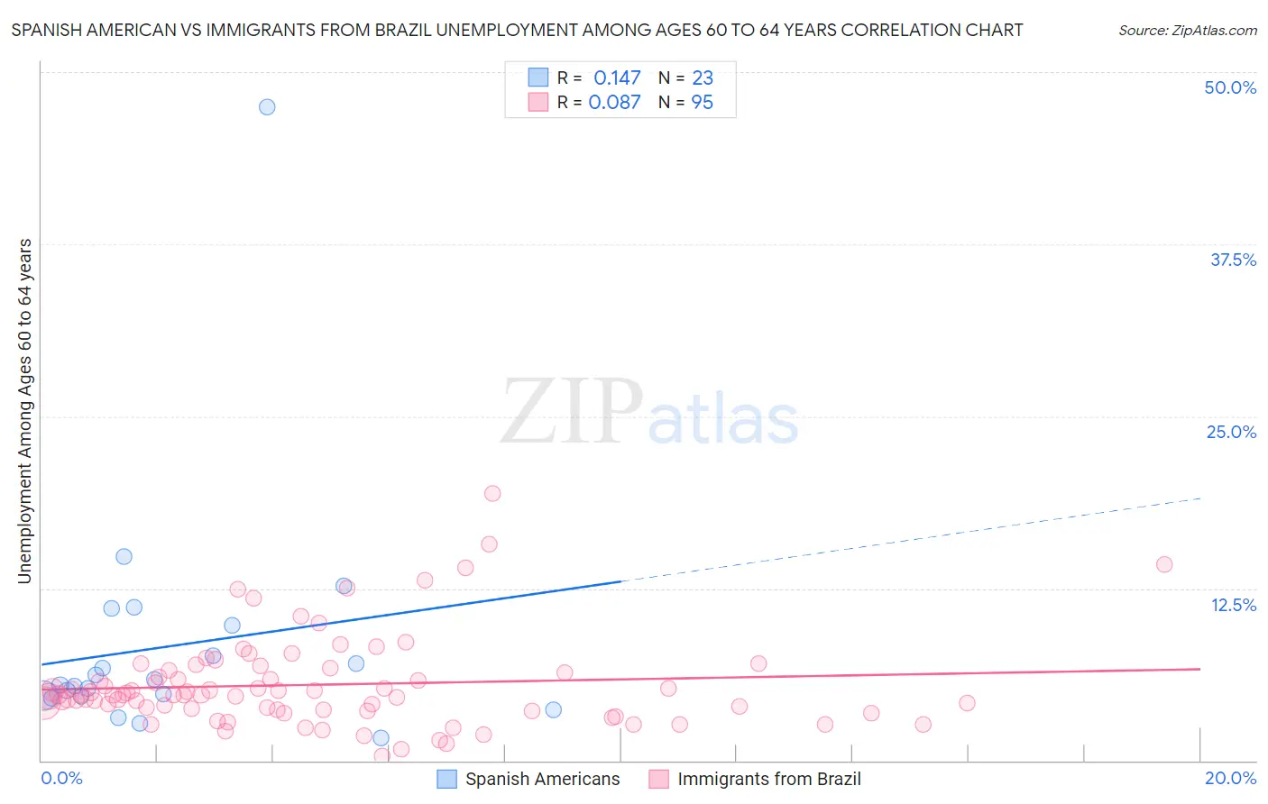 Spanish American vs Immigrants from Brazil Unemployment Among Ages 60 to 64 years