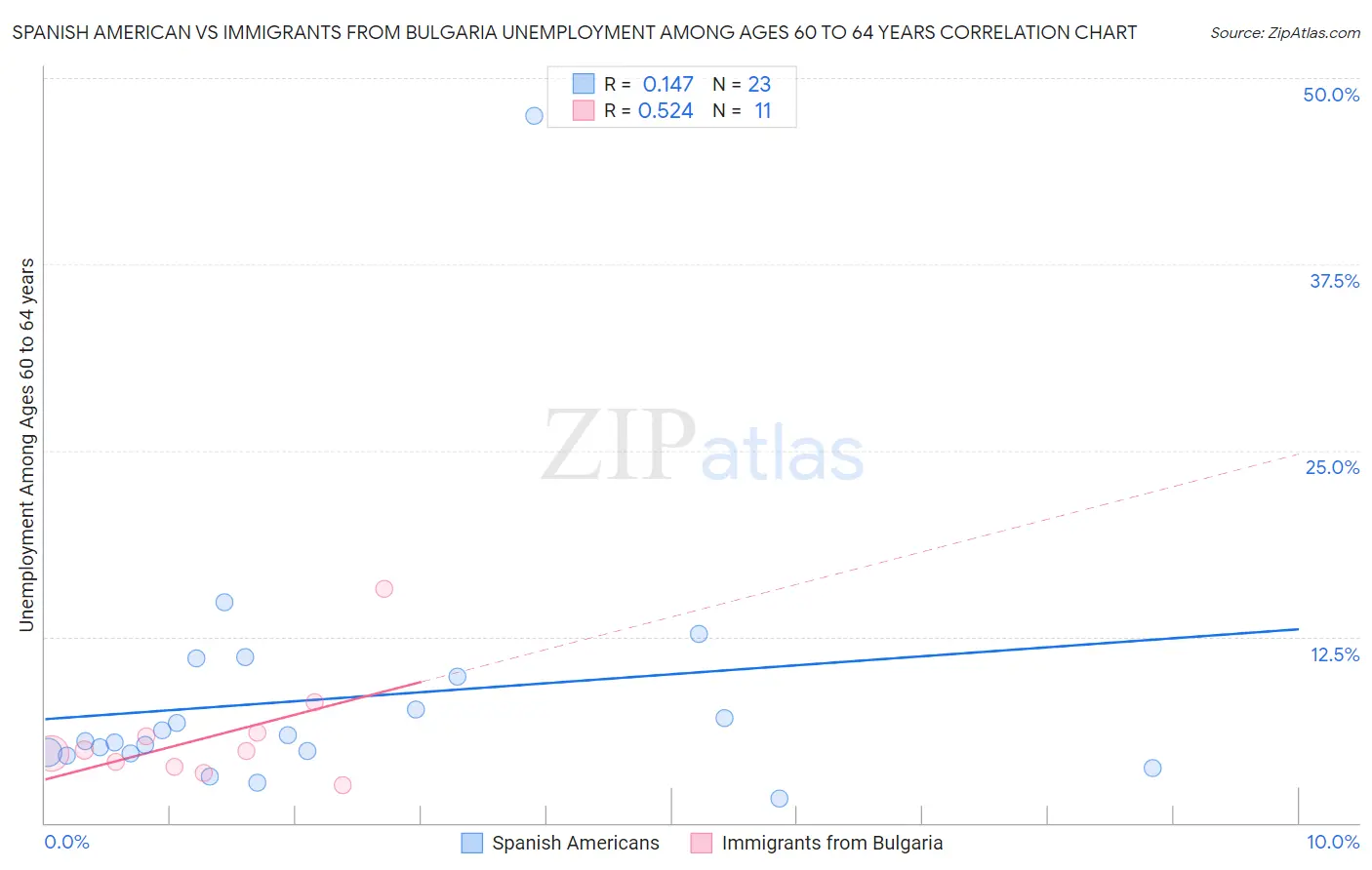 Spanish American vs Immigrants from Bulgaria Unemployment Among Ages 60 to 64 years