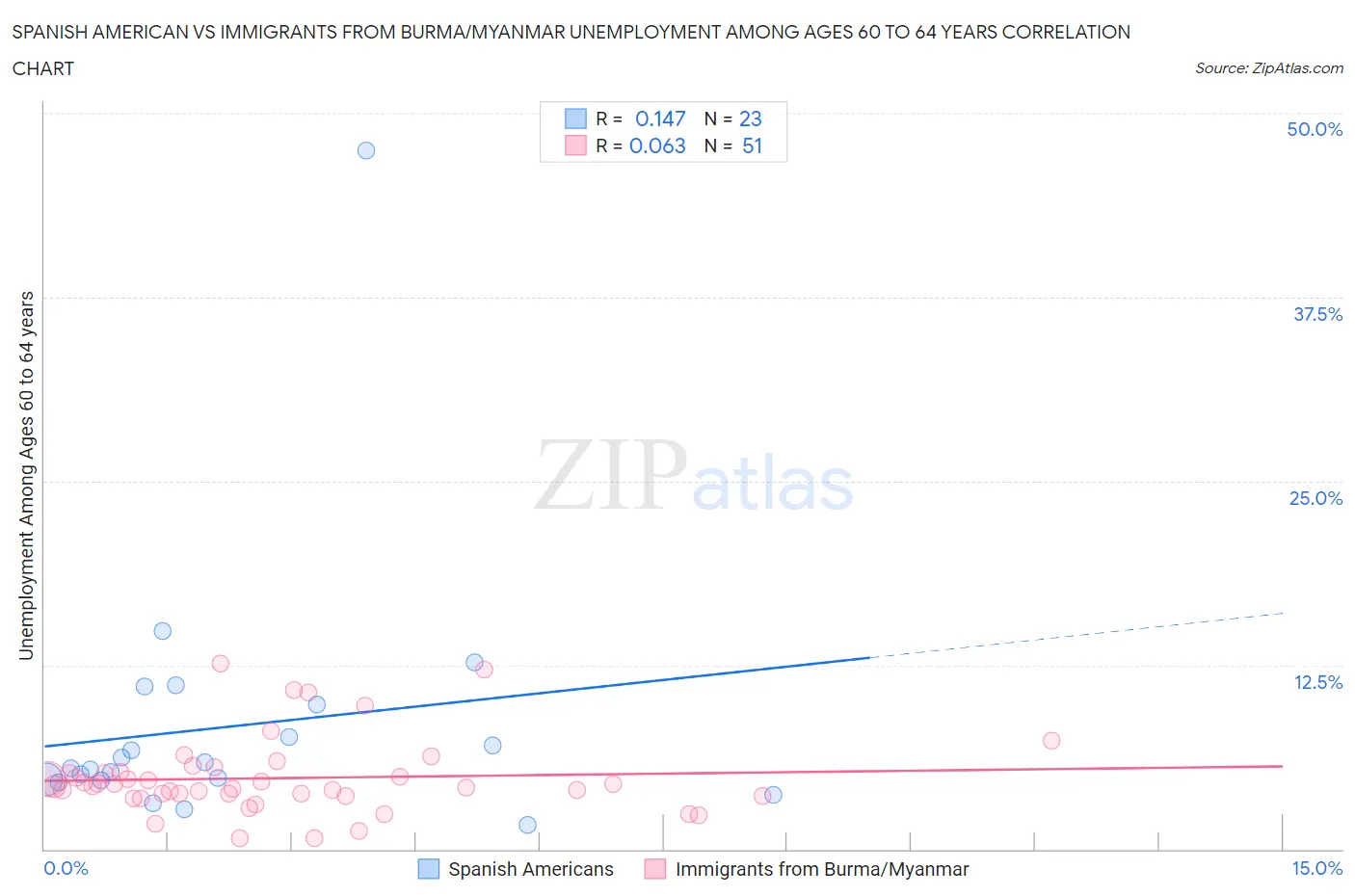 Spanish American vs Immigrants from Burma/Myanmar Unemployment Among Ages 60 to 64 years