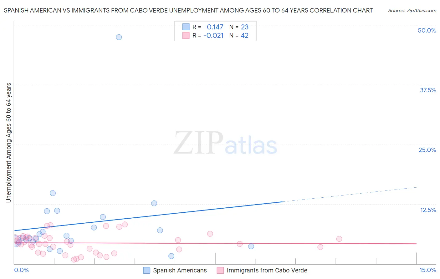 Spanish American vs Immigrants from Cabo Verde Unemployment Among Ages 60 to 64 years