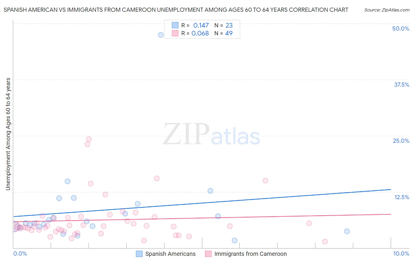 Spanish American vs Immigrants from Cameroon Unemployment Among Ages 60 to 64 years