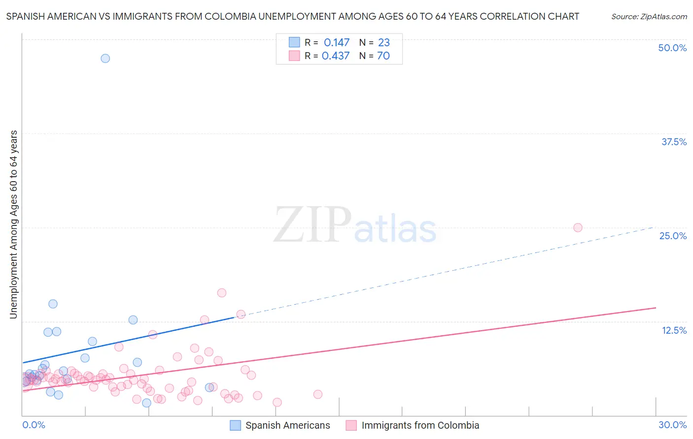 Spanish American vs Immigrants from Colombia Unemployment Among Ages 60 to 64 years