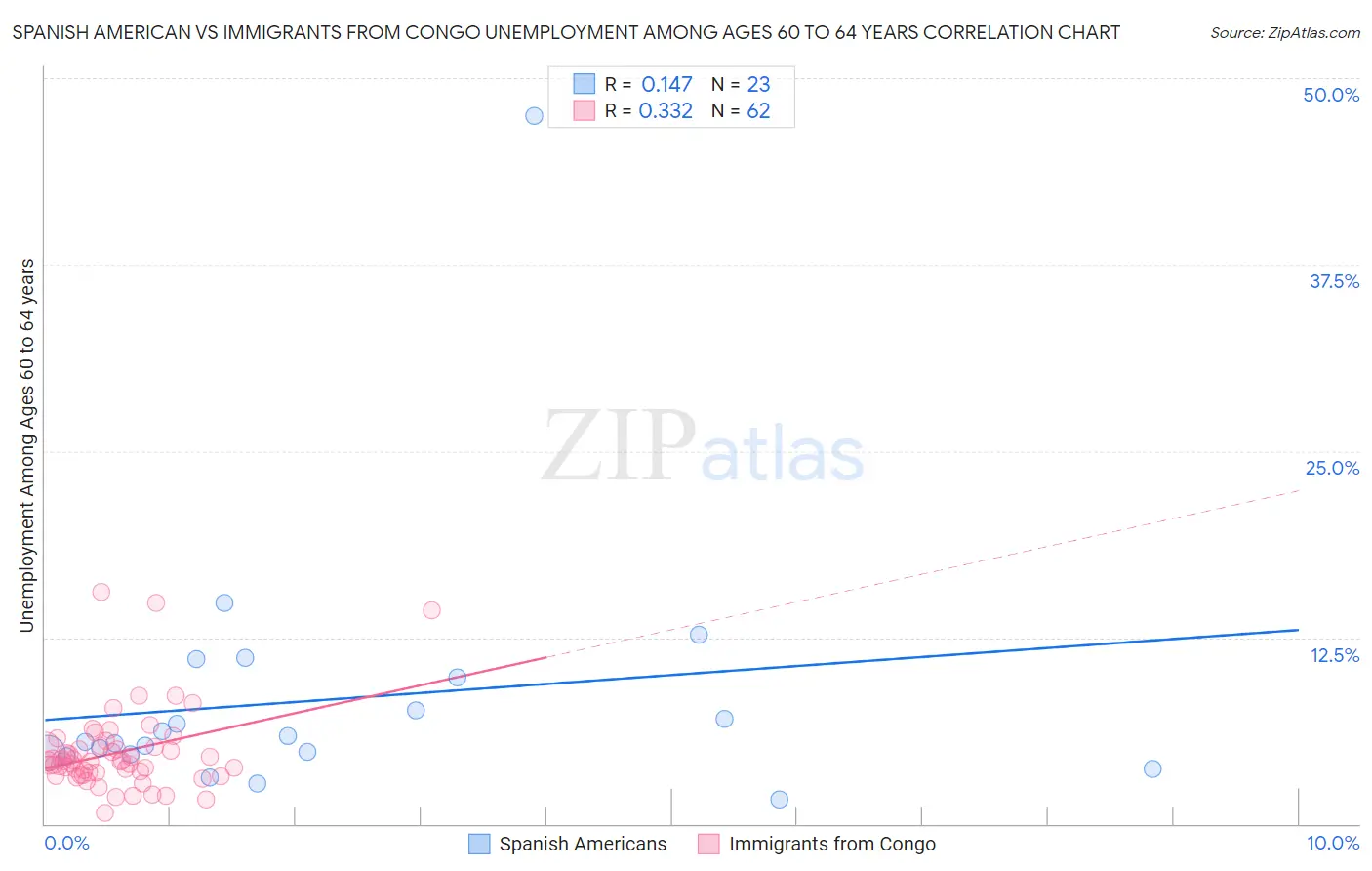 Spanish American vs Immigrants from Congo Unemployment Among Ages 60 to 64 years
