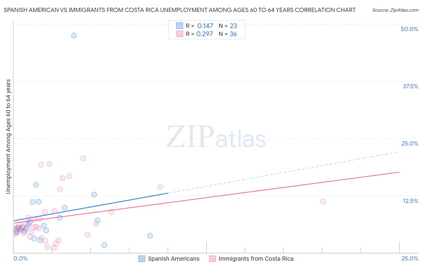 Spanish American vs Immigrants from Costa Rica Unemployment Among Ages 60 to 64 years