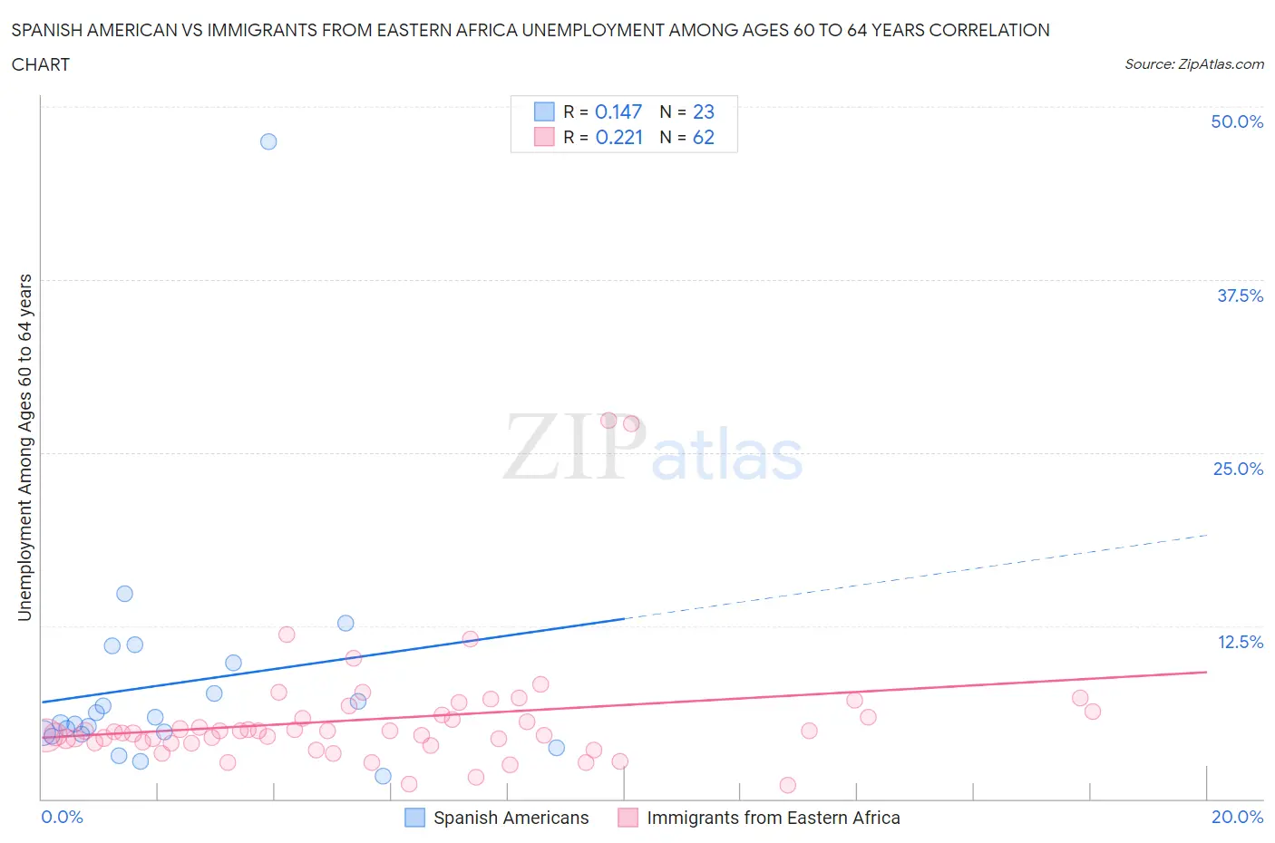 Spanish American vs Immigrants from Eastern Africa Unemployment Among Ages 60 to 64 years