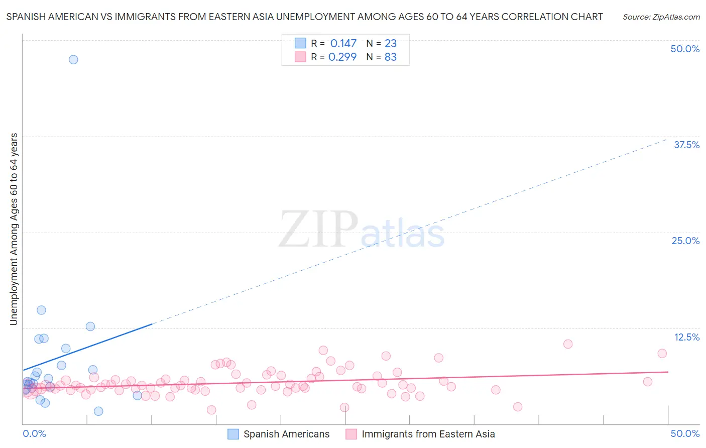 Spanish American vs Immigrants from Eastern Asia Unemployment Among Ages 60 to 64 years