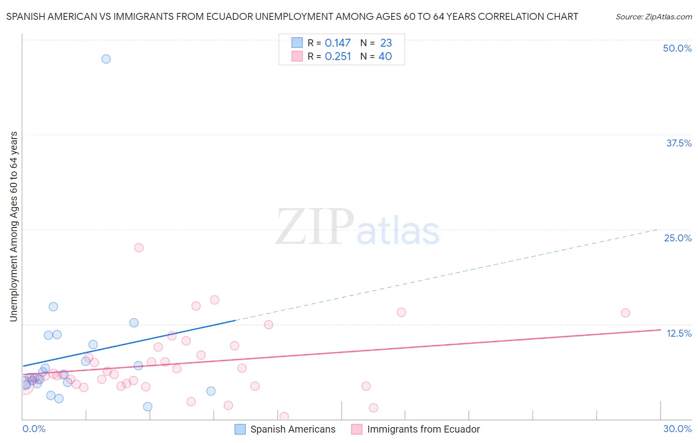 Spanish American vs Immigrants from Ecuador Unemployment Among Ages 60 to 64 years