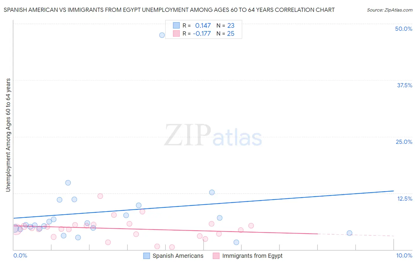 Spanish American vs Immigrants from Egypt Unemployment Among Ages 60 to 64 years