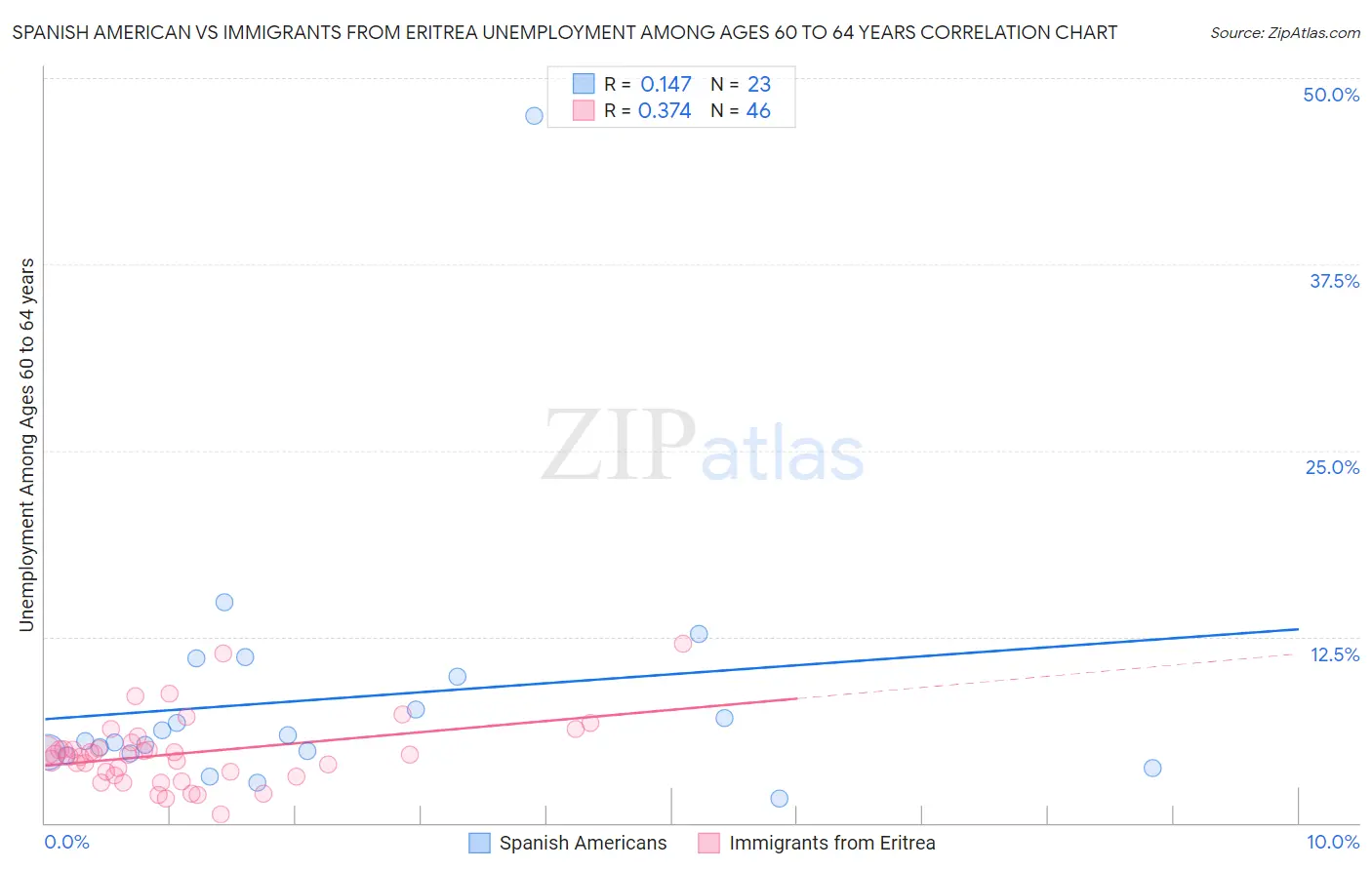 Spanish American vs Immigrants from Eritrea Unemployment Among Ages 60 to 64 years
