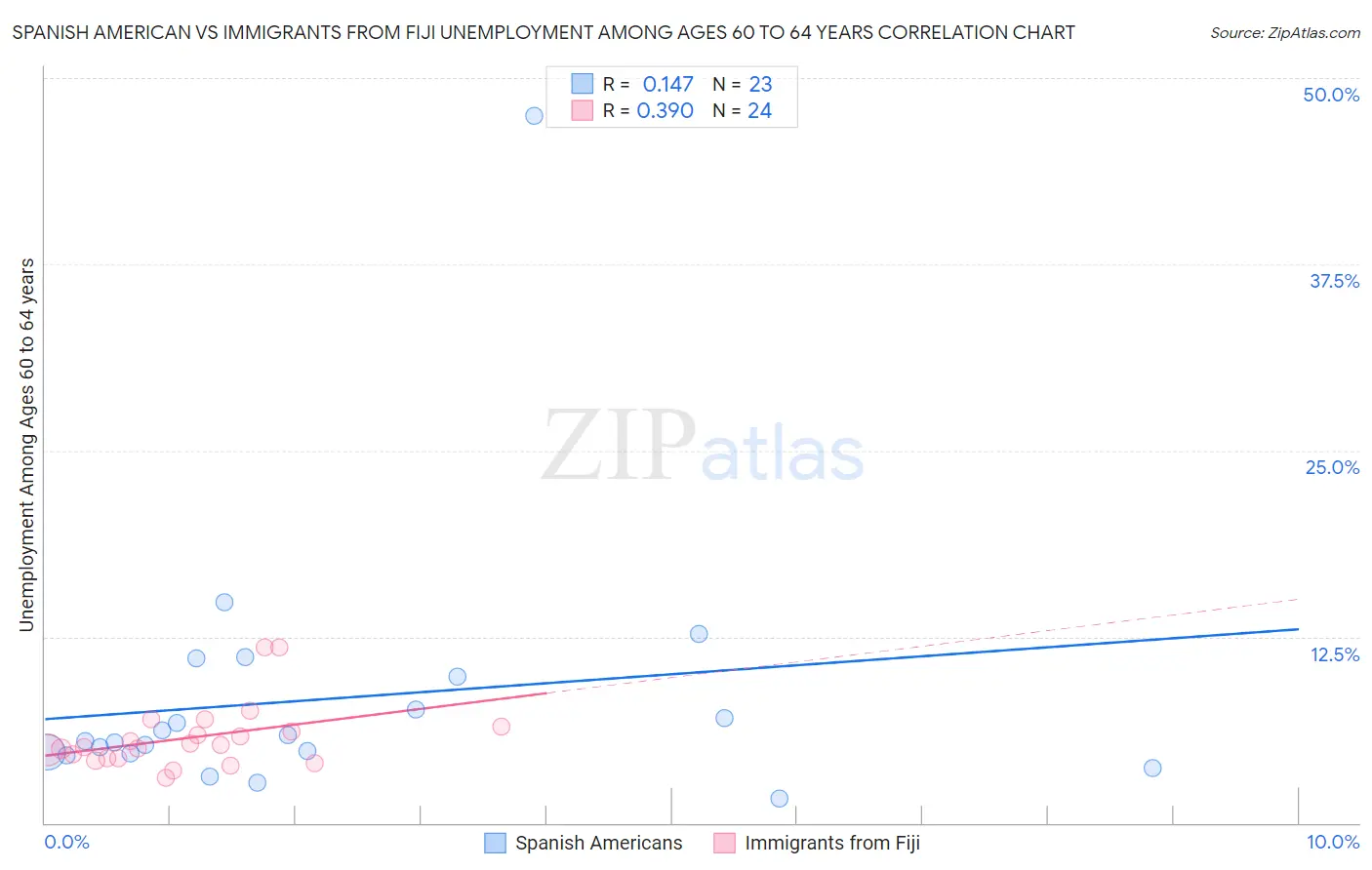 Spanish American vs Immigrants from Fiji Unemployment Among Ages 60 to 64 years