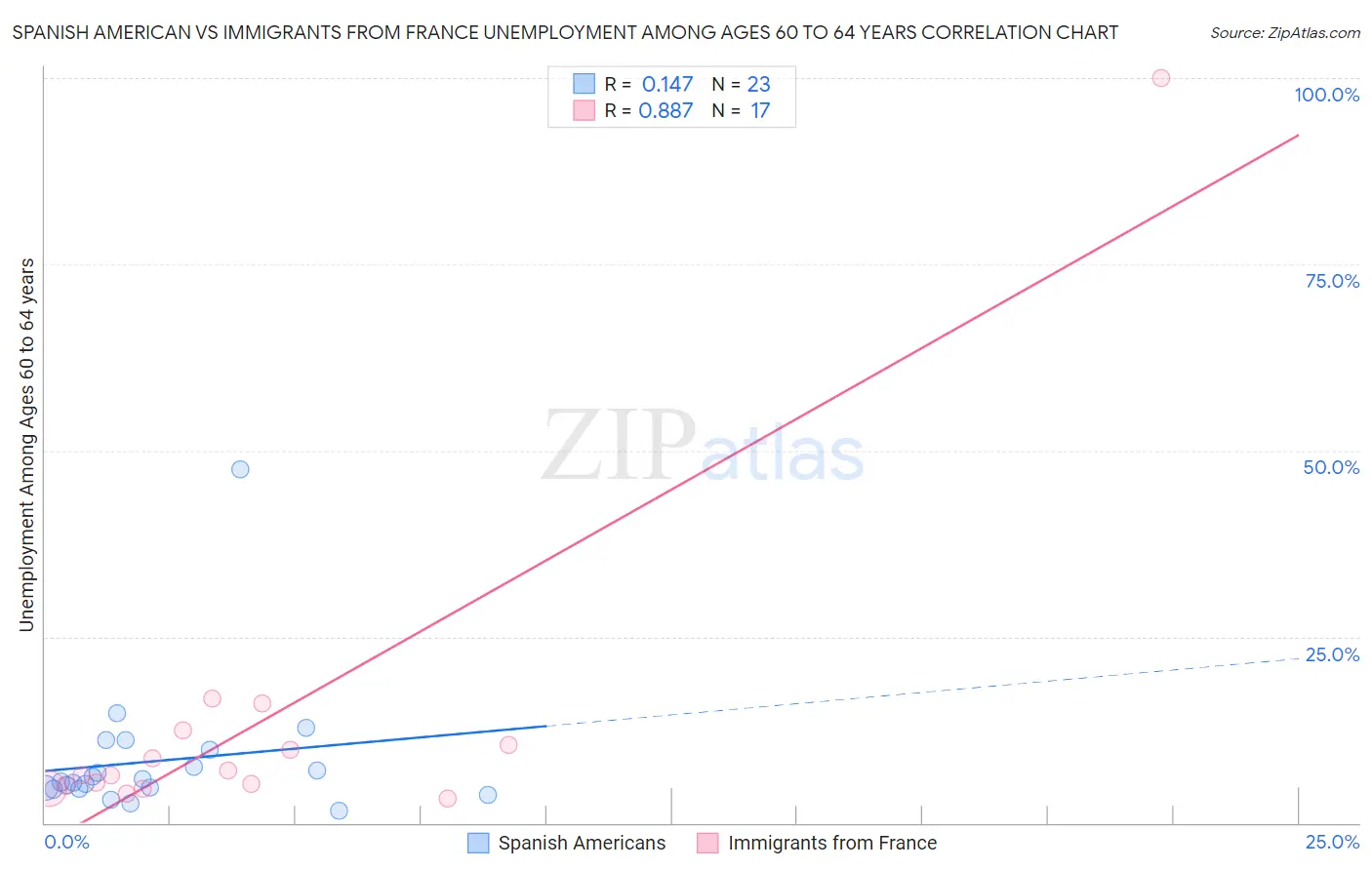 Spanish American vs Immigrants from France Unemployment Among Ages 60 to 64 years