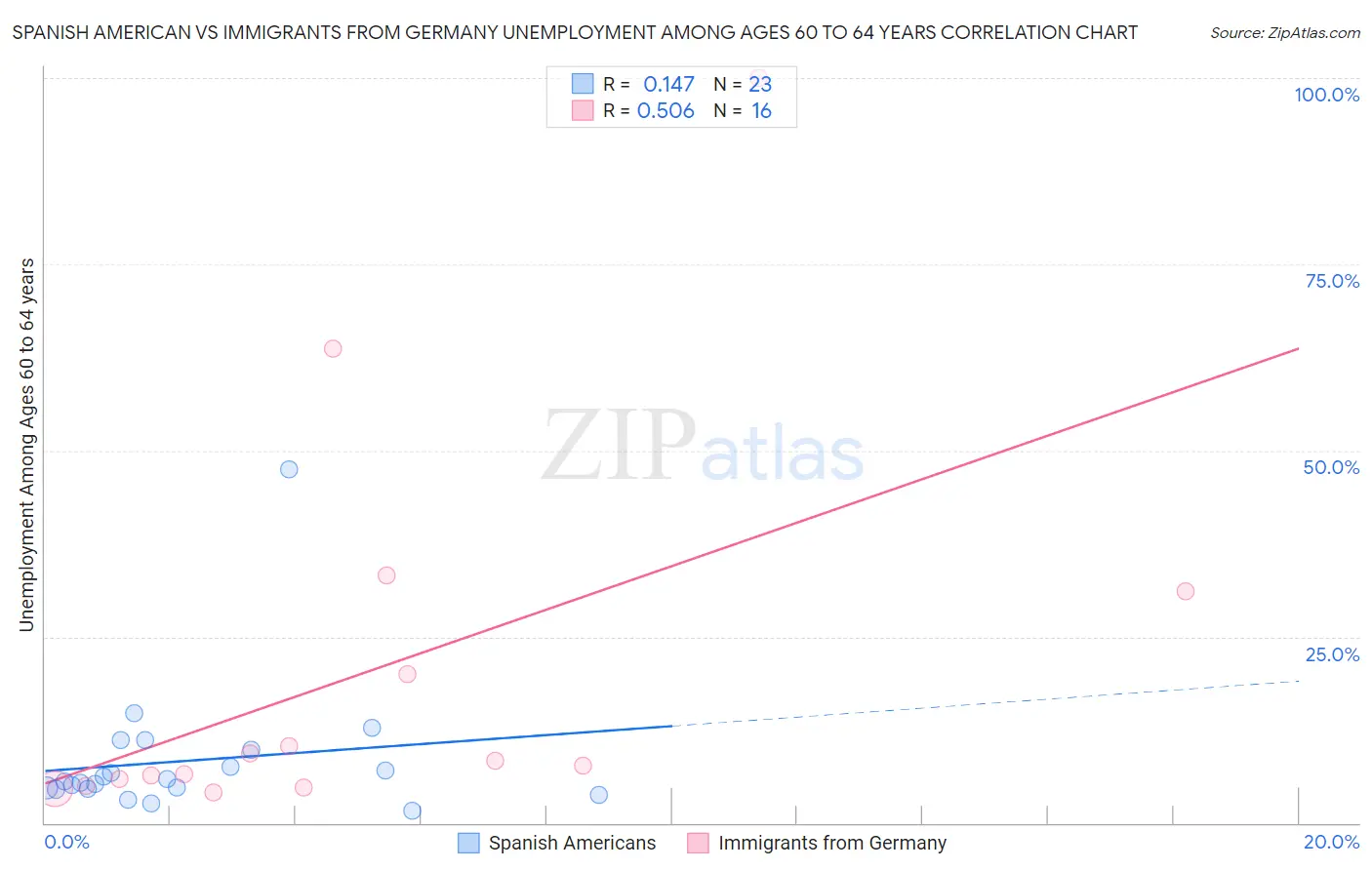 Spanish American vs Immigrants from Germany Unemployment Among Ages 60 to 64 years