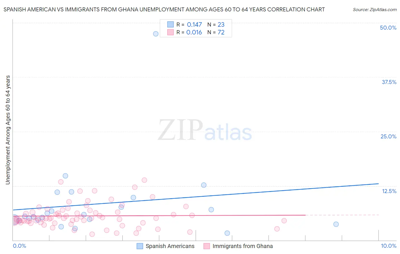 Spanish American vs Immigrants from Ghana Unemployment Among Ages 60 to 64 years
