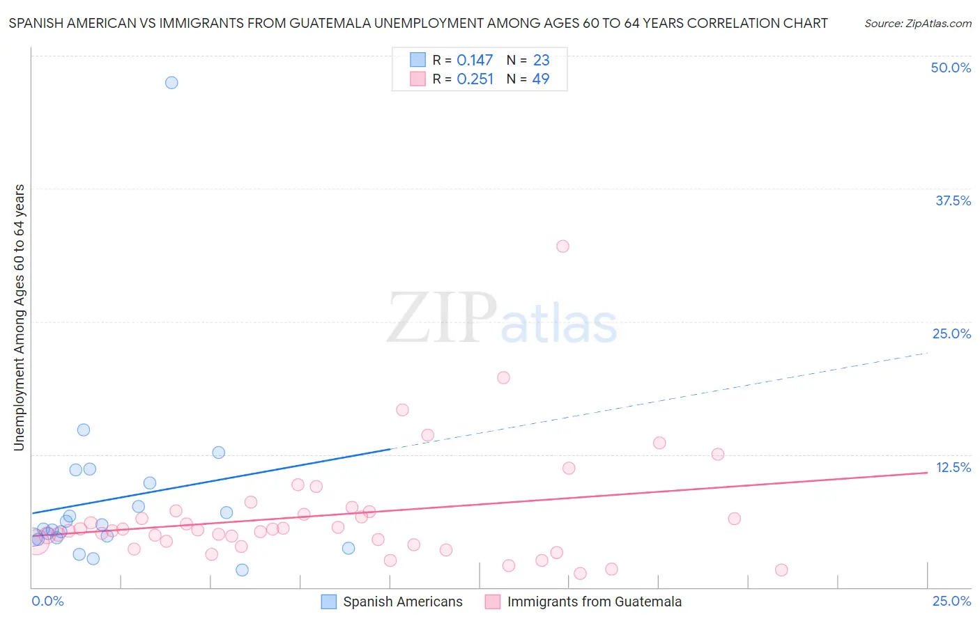 Spanish American vs Immigrants from Guatemala Unemployment Among Ages 60 to 64 years