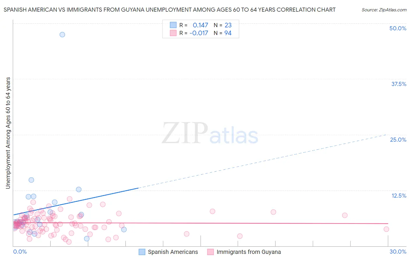 Spanish American vs Immigrants from Guyana Unemployment Among Ages 60 to 64 years