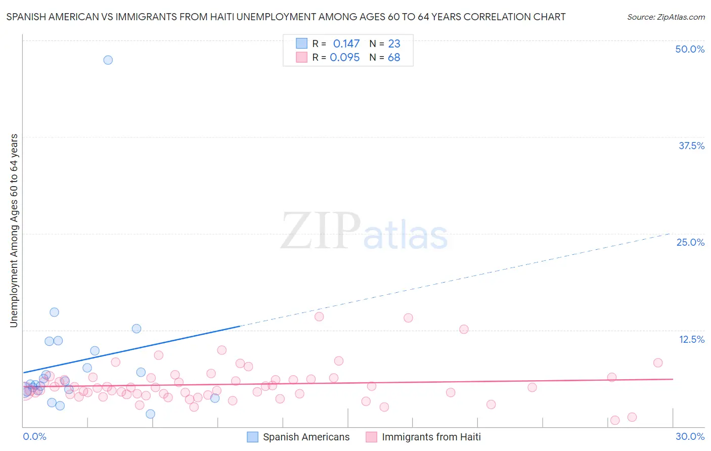 Spanish American vs Immigrants from Haiti Unemployment Among Ages 60 to 64 years