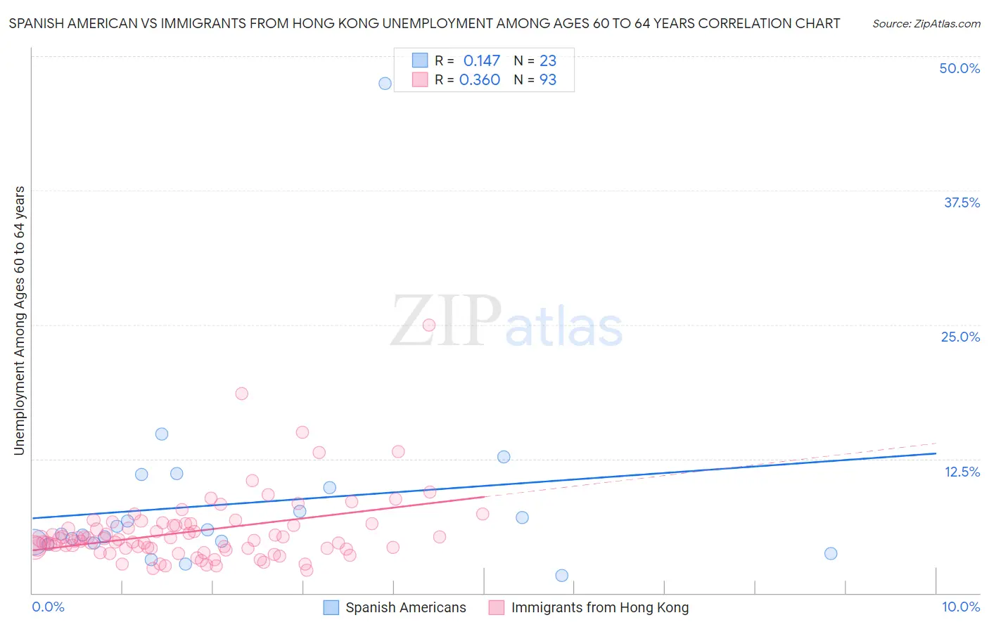 Spanish American vs Immigrants from Hong Kong Unemployment Among Ages 60 to 64 years