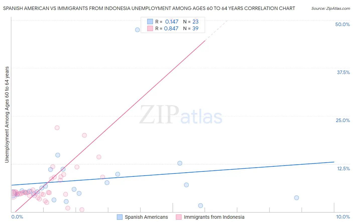 Spanish American vs Immigrants from Indonesia Unemployment Among Ages 60 to 64 years
