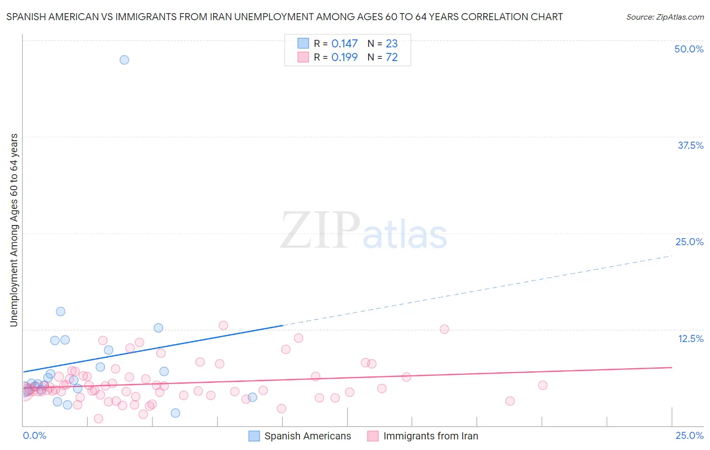 Spanish American vs Immigrants from Iran Unemployment Among Ages 60 to 64 years