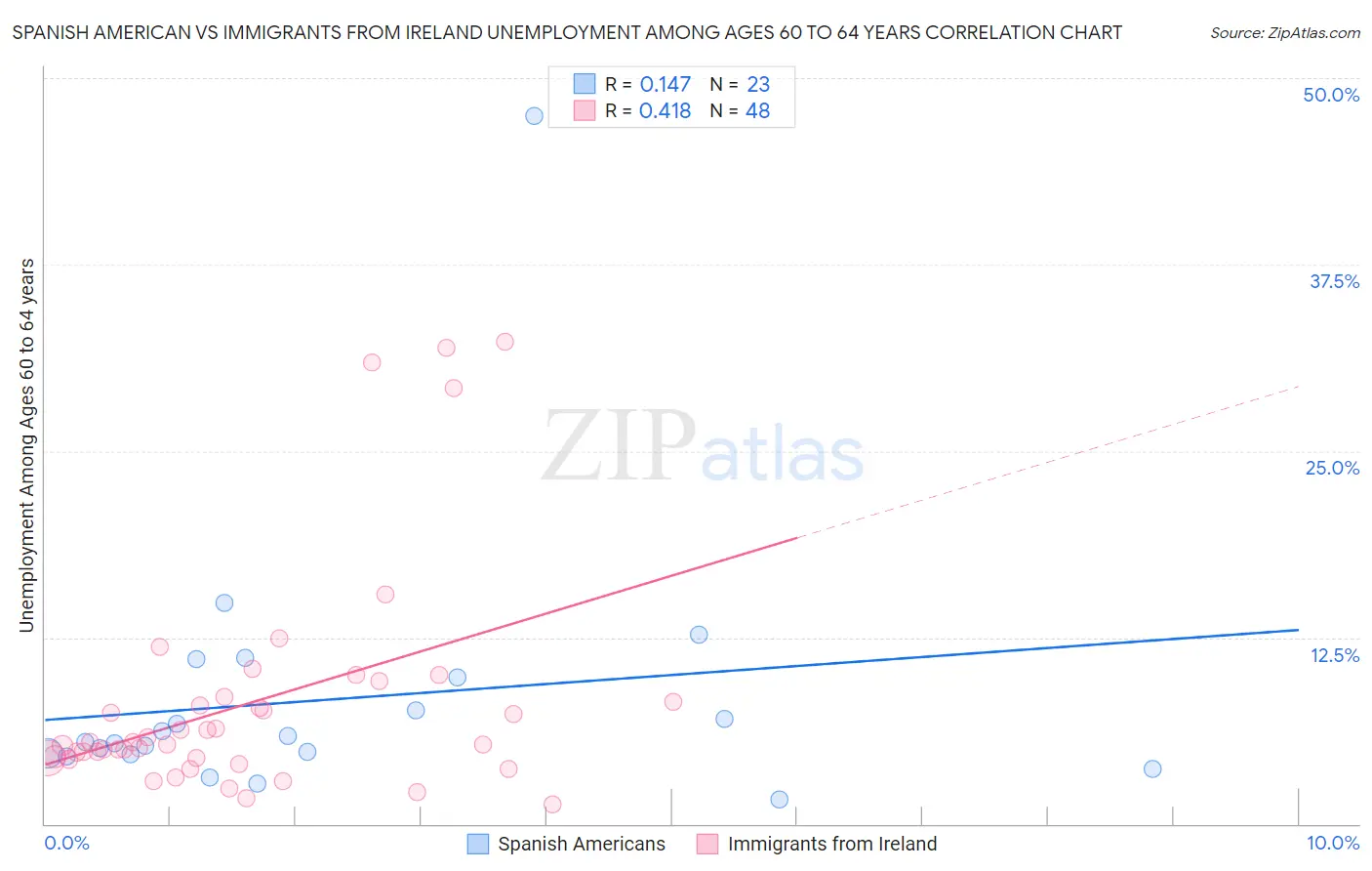 Spanish American vs Immigrants from Ireland Unemployment Among Ages 60 to 64 years