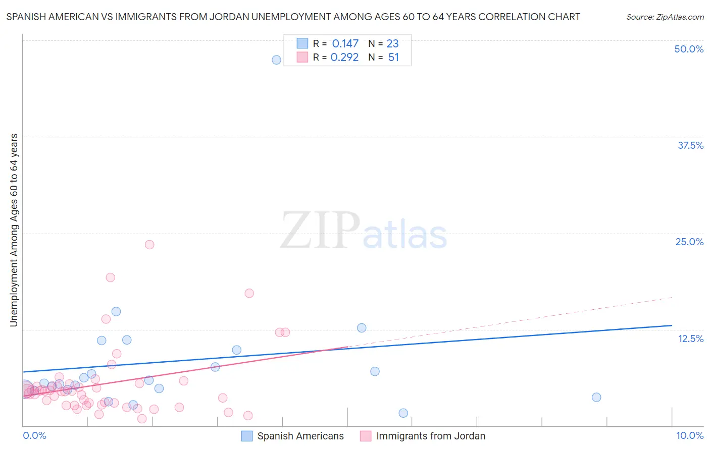 Spanish American vs Immigrants from Jordan Unemployment Among Ages 60 to 64 years