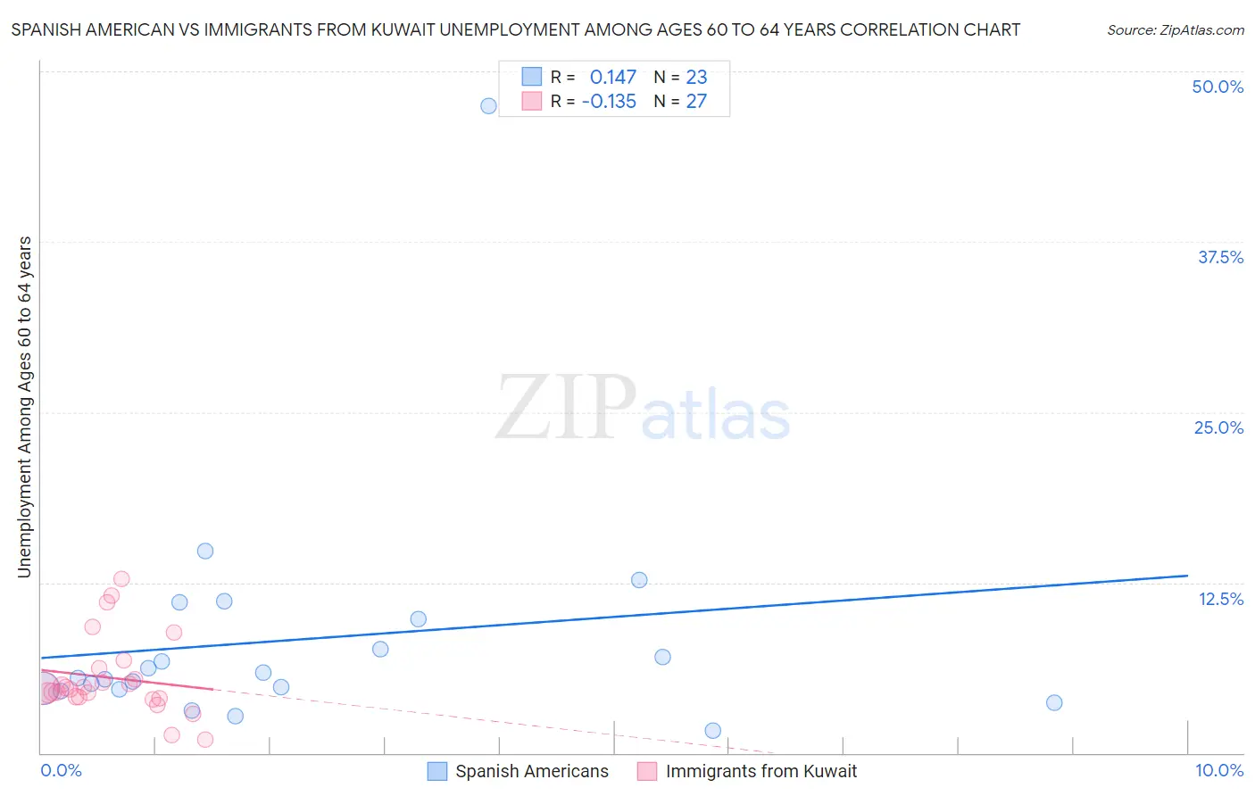 Spanish American vs Immigrants from Kuwait Unemployment Among Ages 60 to 64 years