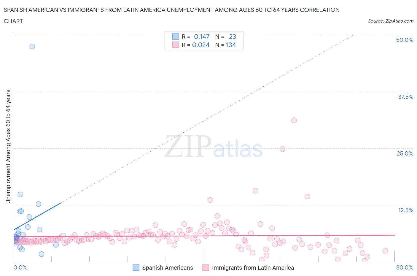 Spanish American vs Immigrants from Latin America Unemployment Among Ages 60 to 64 years