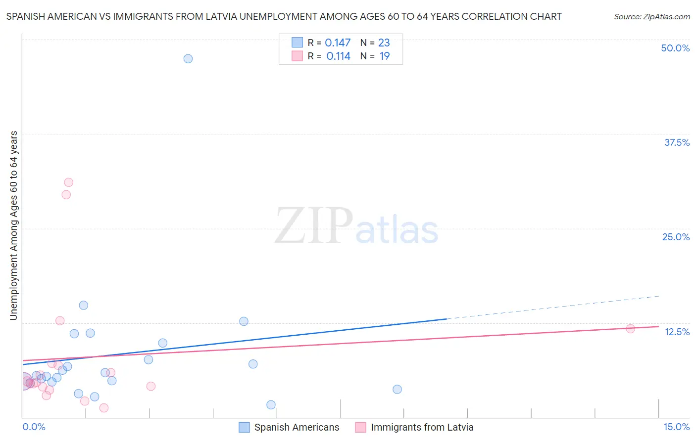 Spanish American vs Immigrants from Latvia Unemployment Among Ages 60 to 64 years