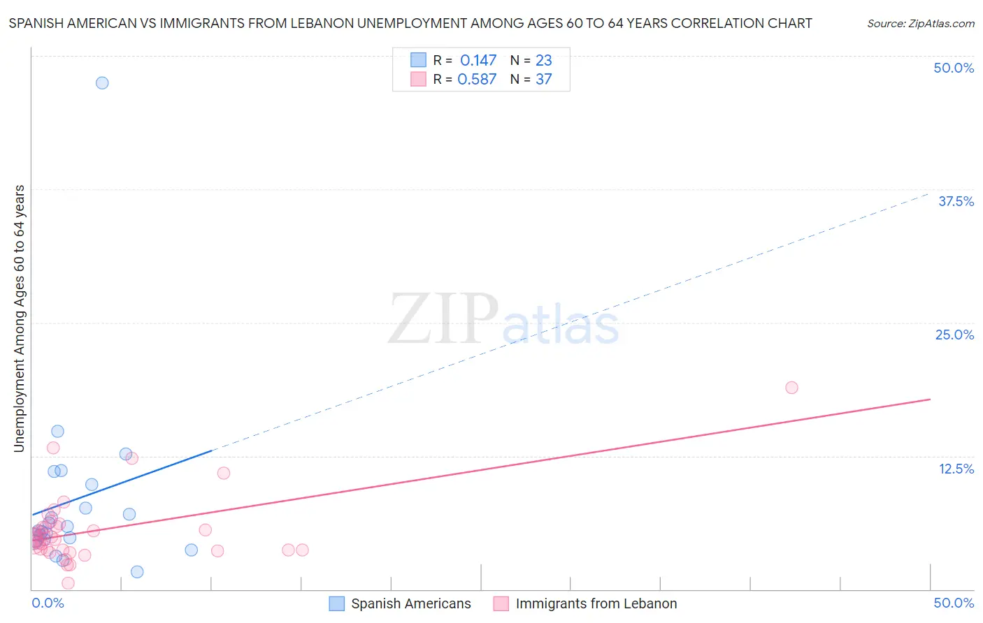 Spanish American vs Immigrants from Lebanon Unemployment Among Ages 60 to 64 years